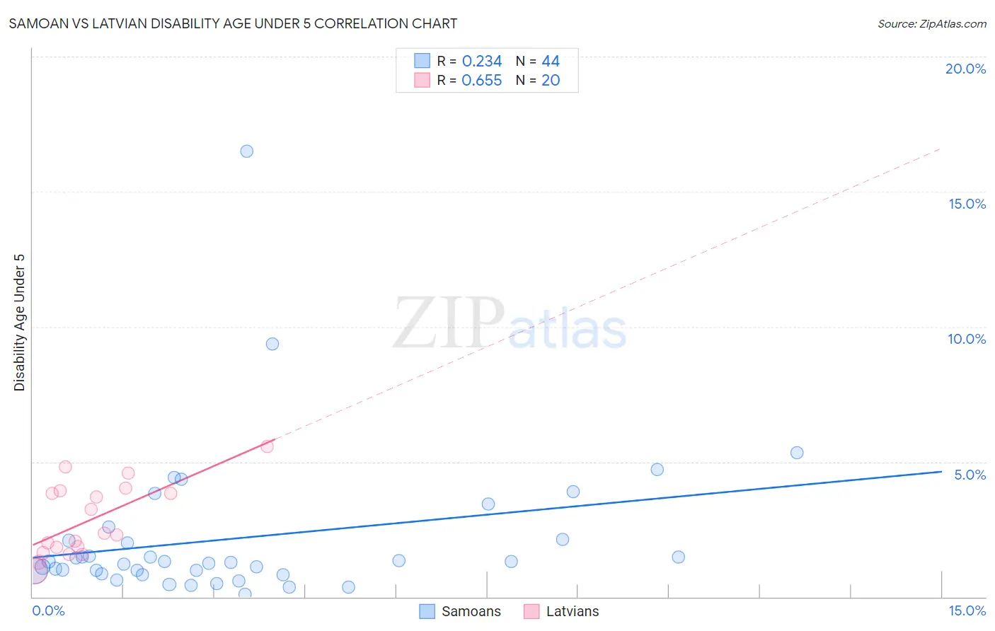 Samoan vs Latvian Disability Age Under 5
