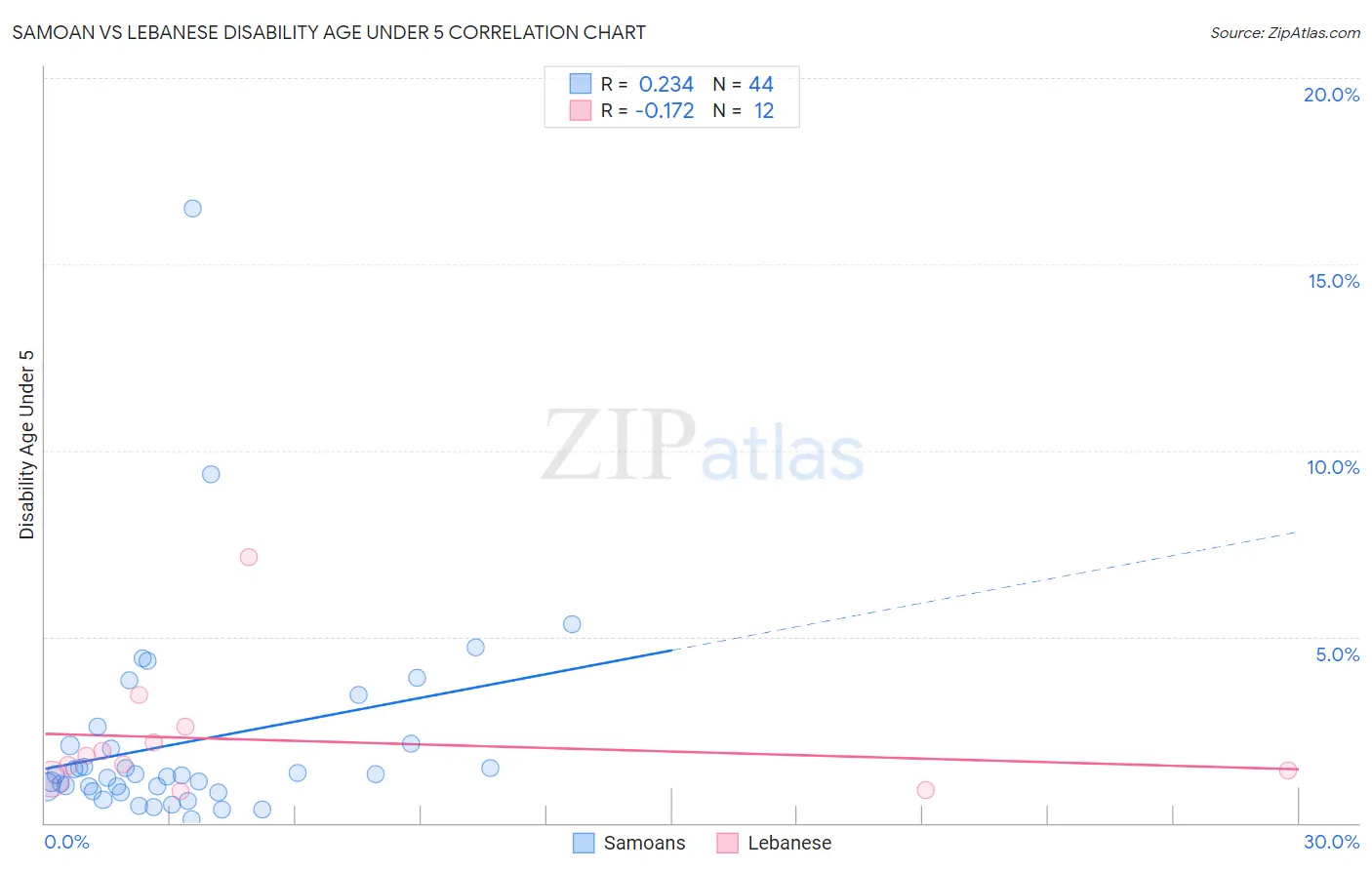 Samoan vs Lebanese Disability Age Under 5