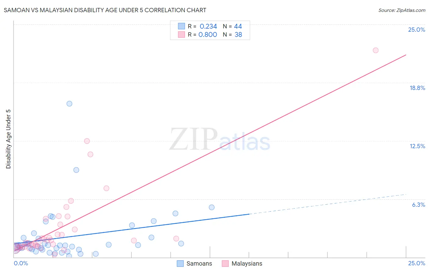 Samoan vs Malaysian Disability Age Under 5