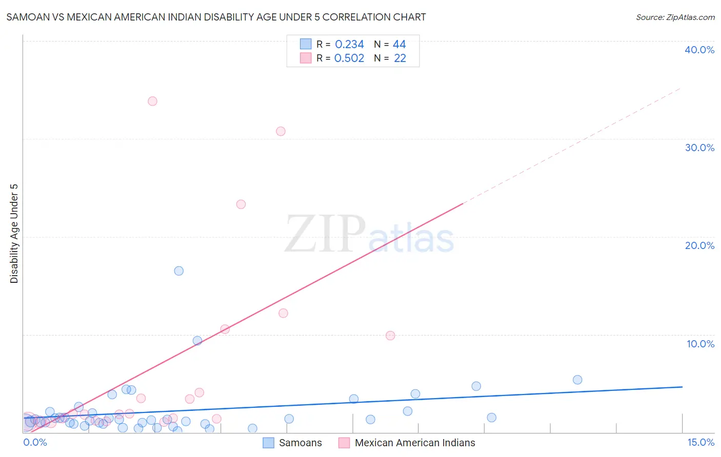 Samoan vs Mexican American Indian Disability Age Under 5