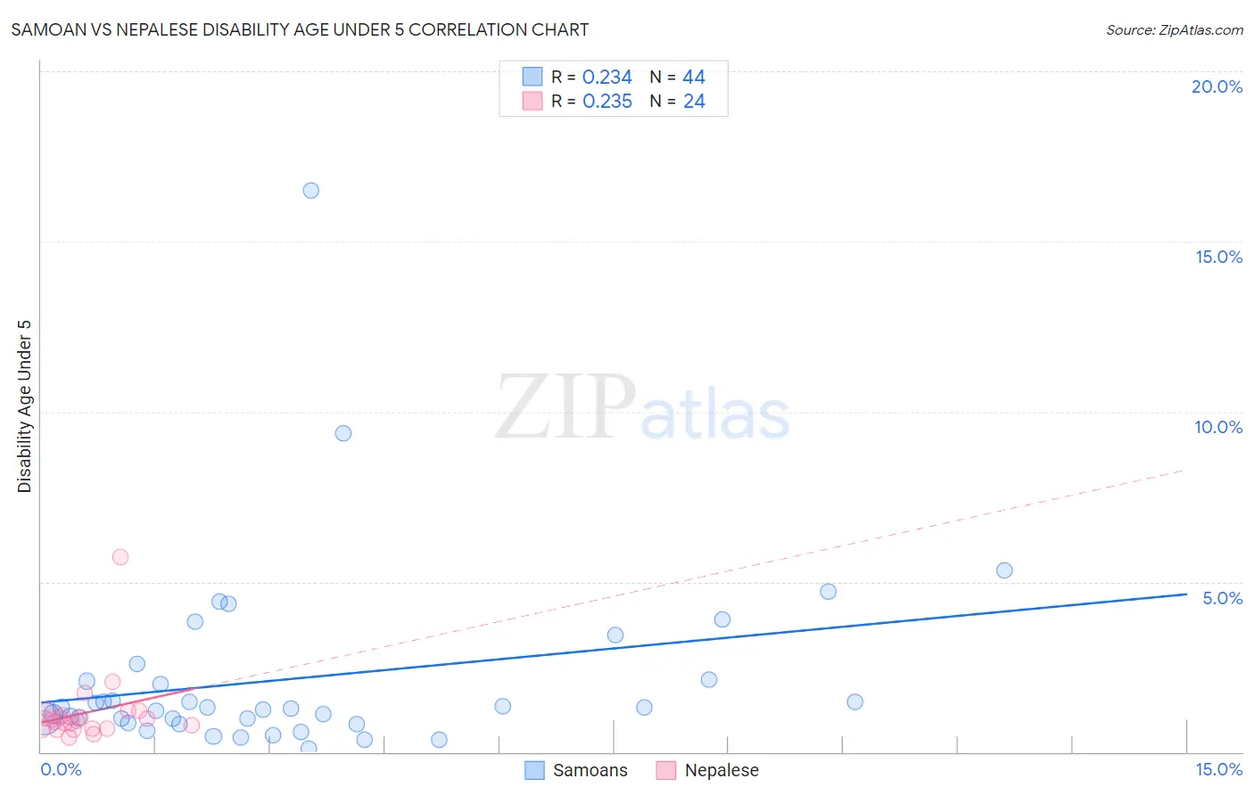 Samoan vs Nepalese Disability Age Under 5