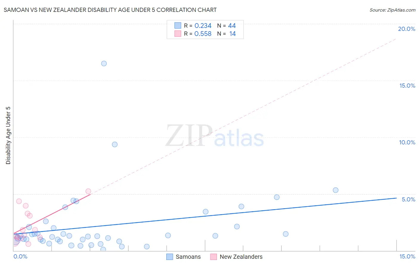 Samoan vs New Zealander Disability Age Under 5