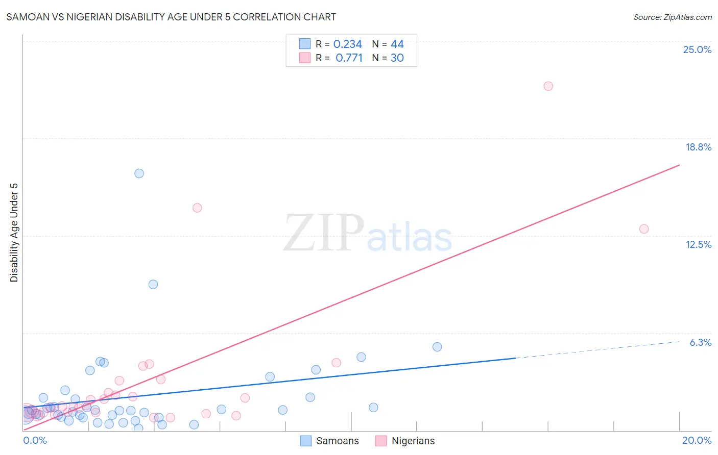Samoan vs Nigerian Disability Age Under 5