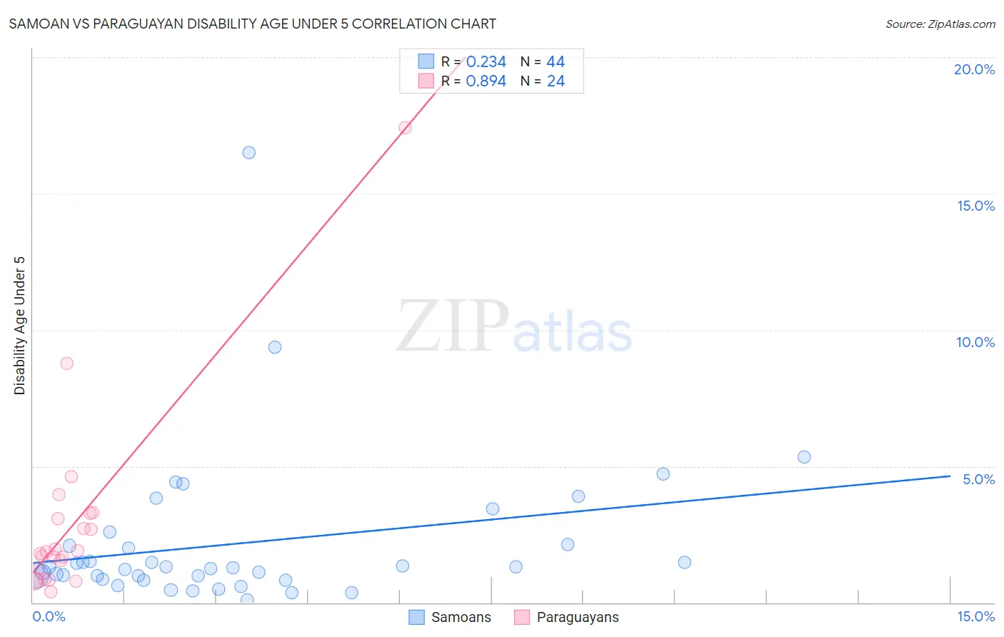 Samoan vs Paraguayan Disability Age Under 5