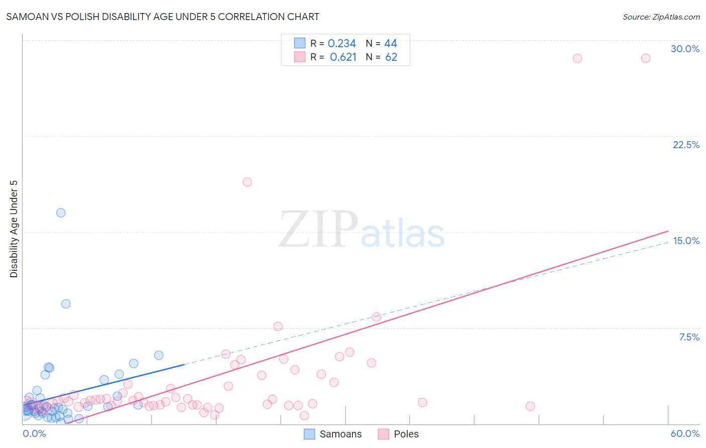 Samoan vs Polish Disability Age Under 5