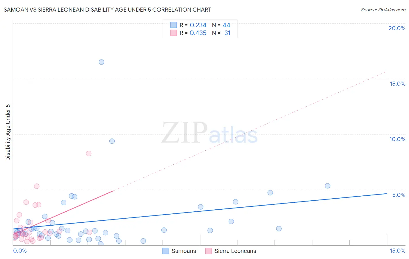 Samoan vs Sierra Leonean Disability Age Under 5