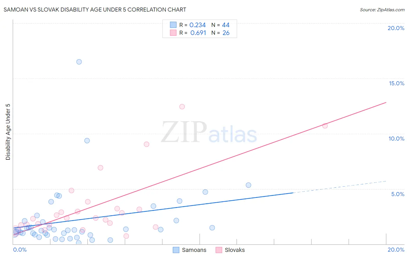 Samoan vs Slovak Disability Age Under 5