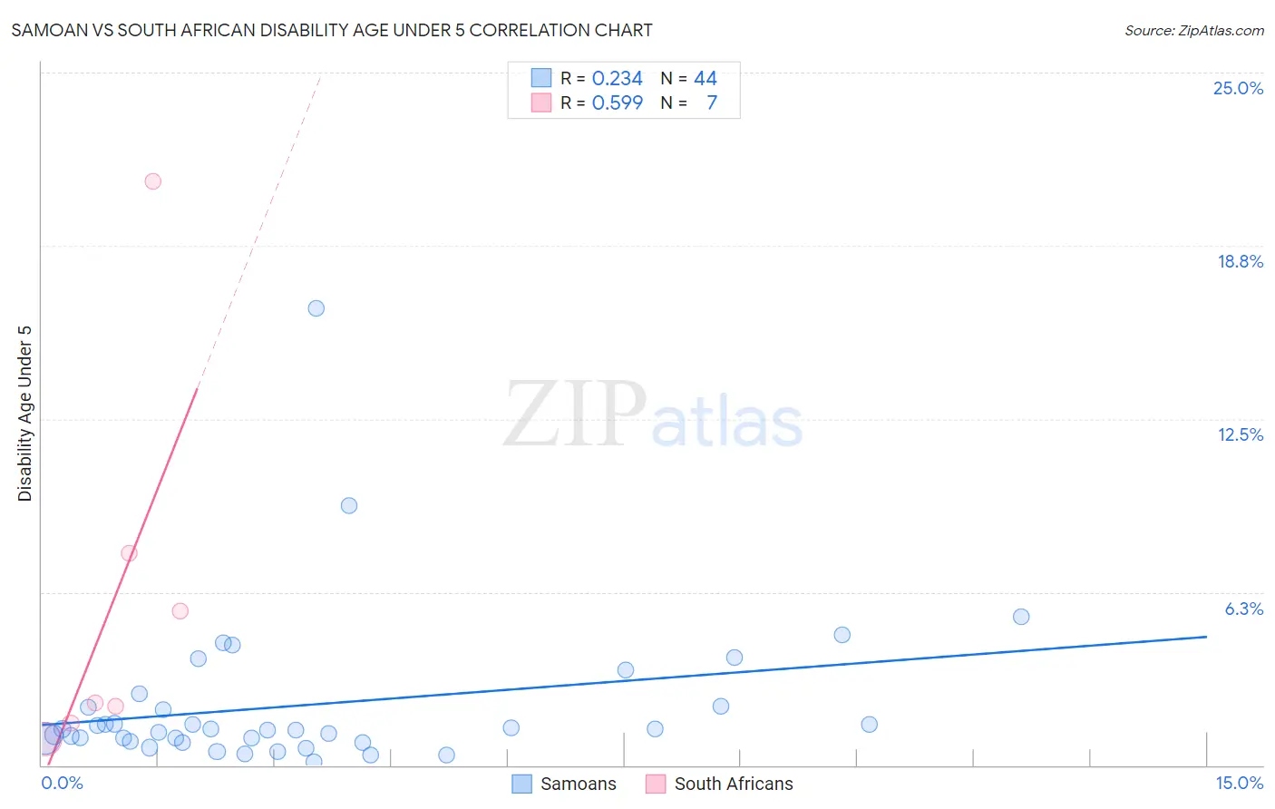 Samoan vs South African Disability Age Under 5