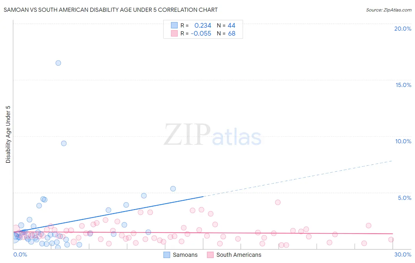 Samoan vs South American Disability Age Under 5
