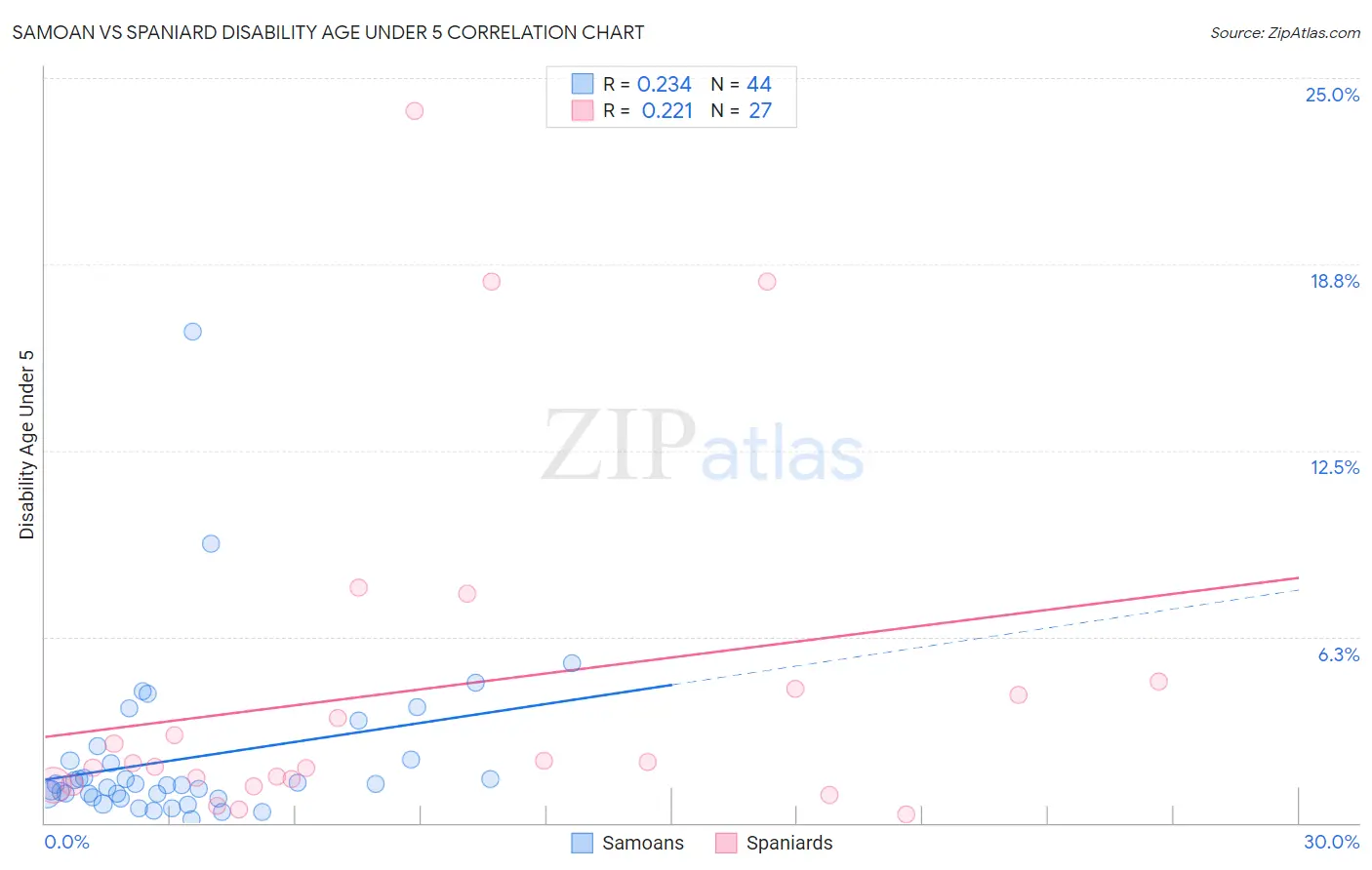 Samoan vs Spaniard Disability Age Under 5