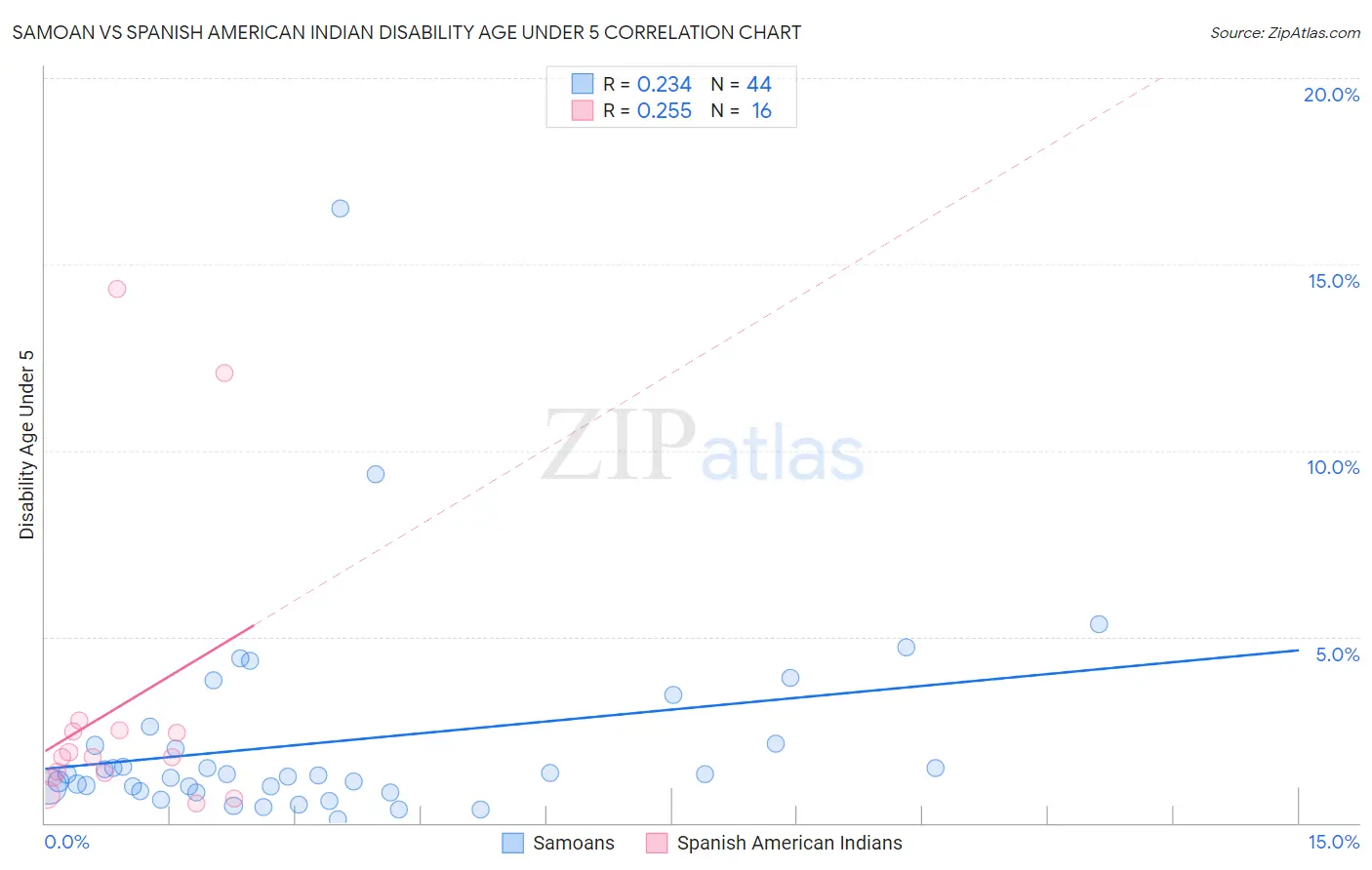 Samoan vs Spanish American Indian Disability Age Under 5