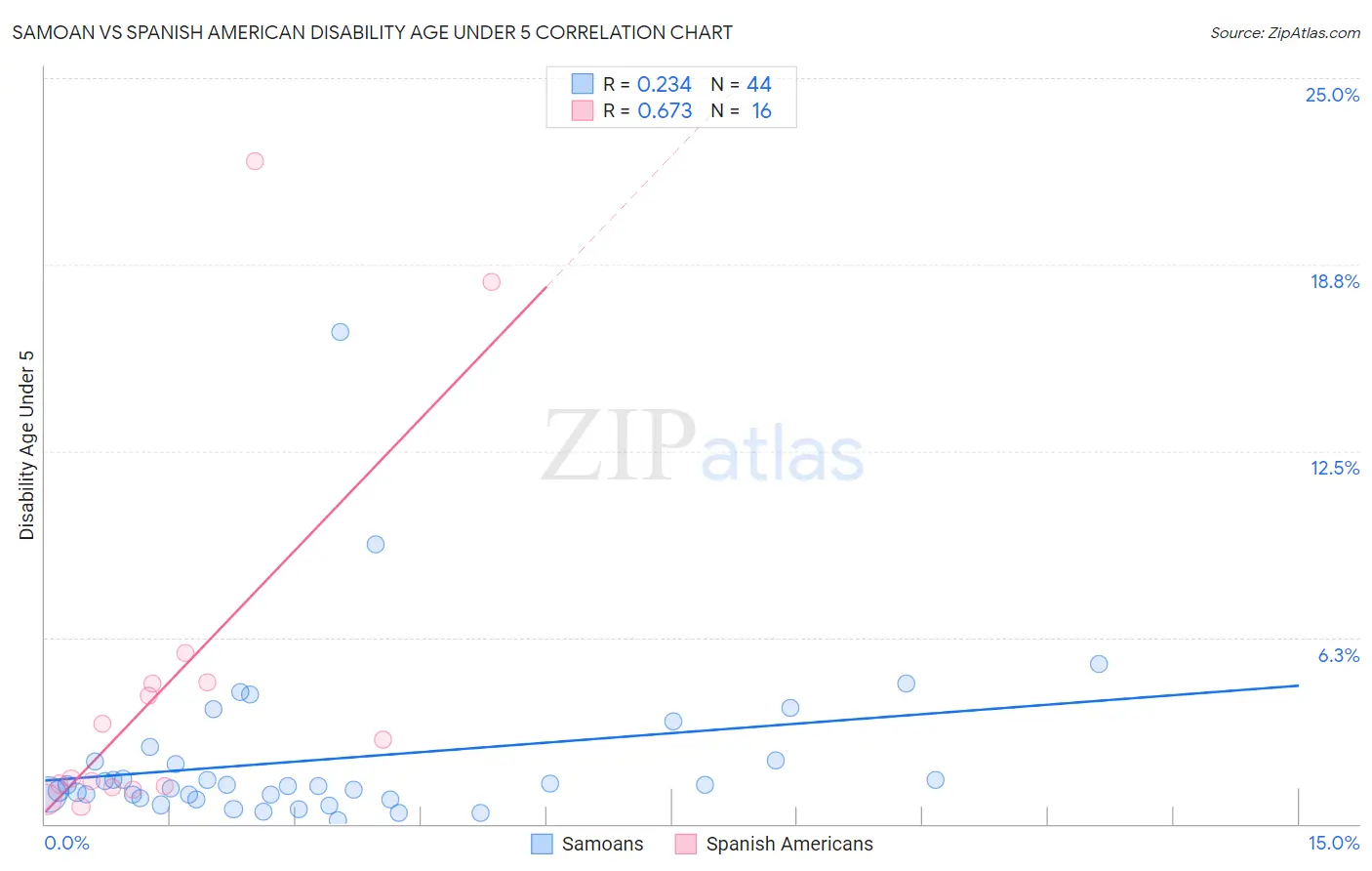 Samoan vs Spanish American Disability Age Under 5