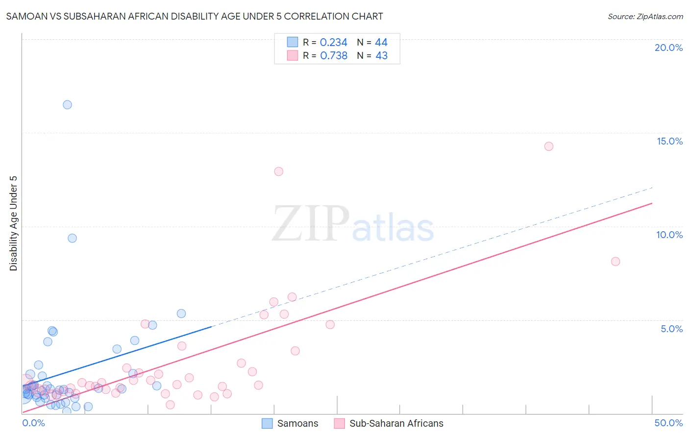 Samoan vs Subsaharan African Disability Age Under 5