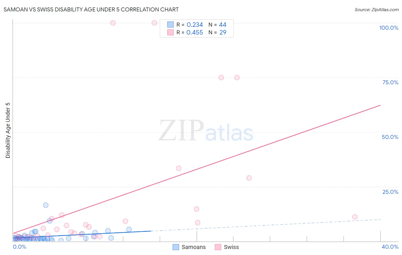 Samoan vs Swiss Disability Age Under 5