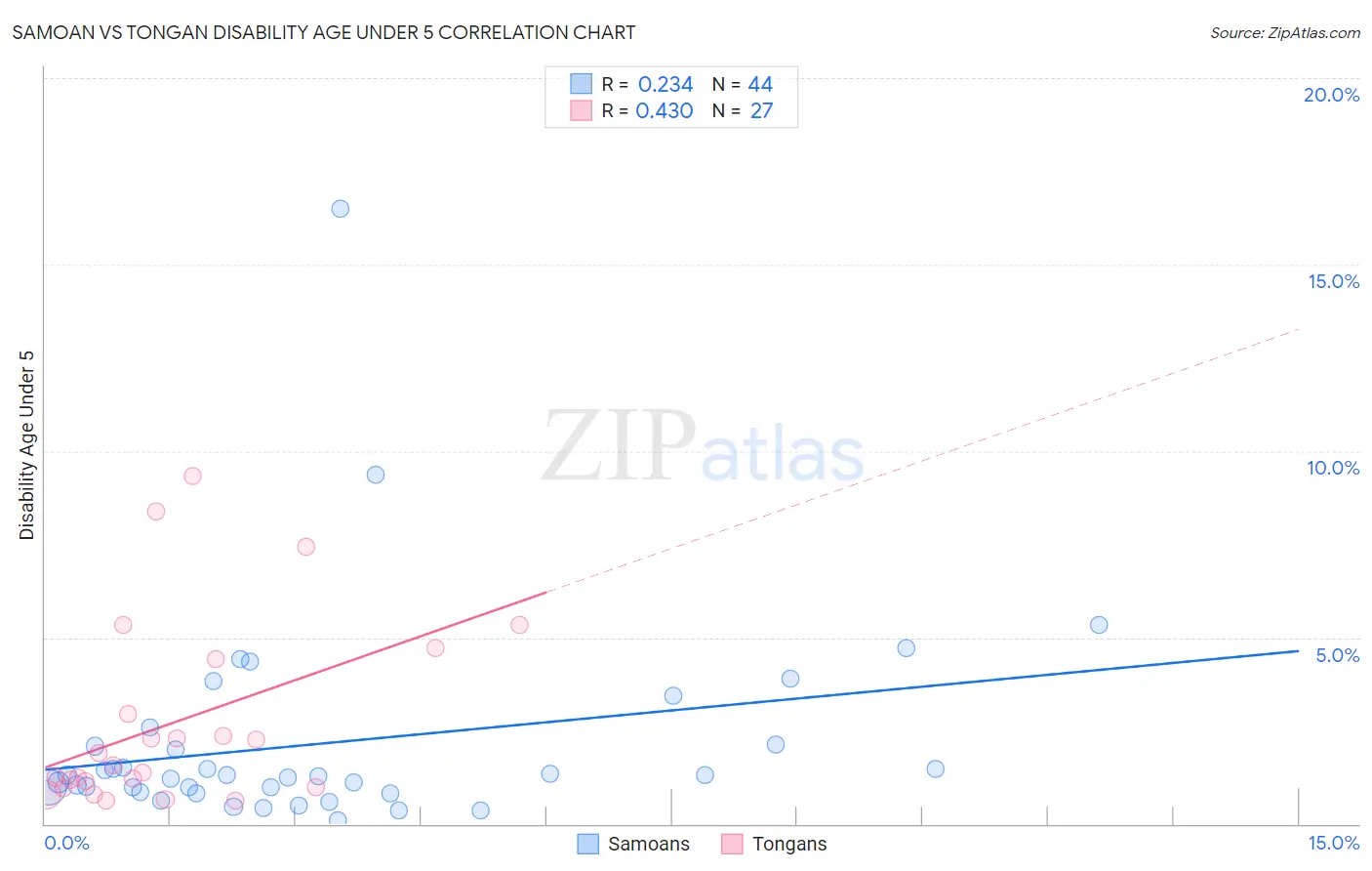 Samoan vs Tongan Disability Age Under 5