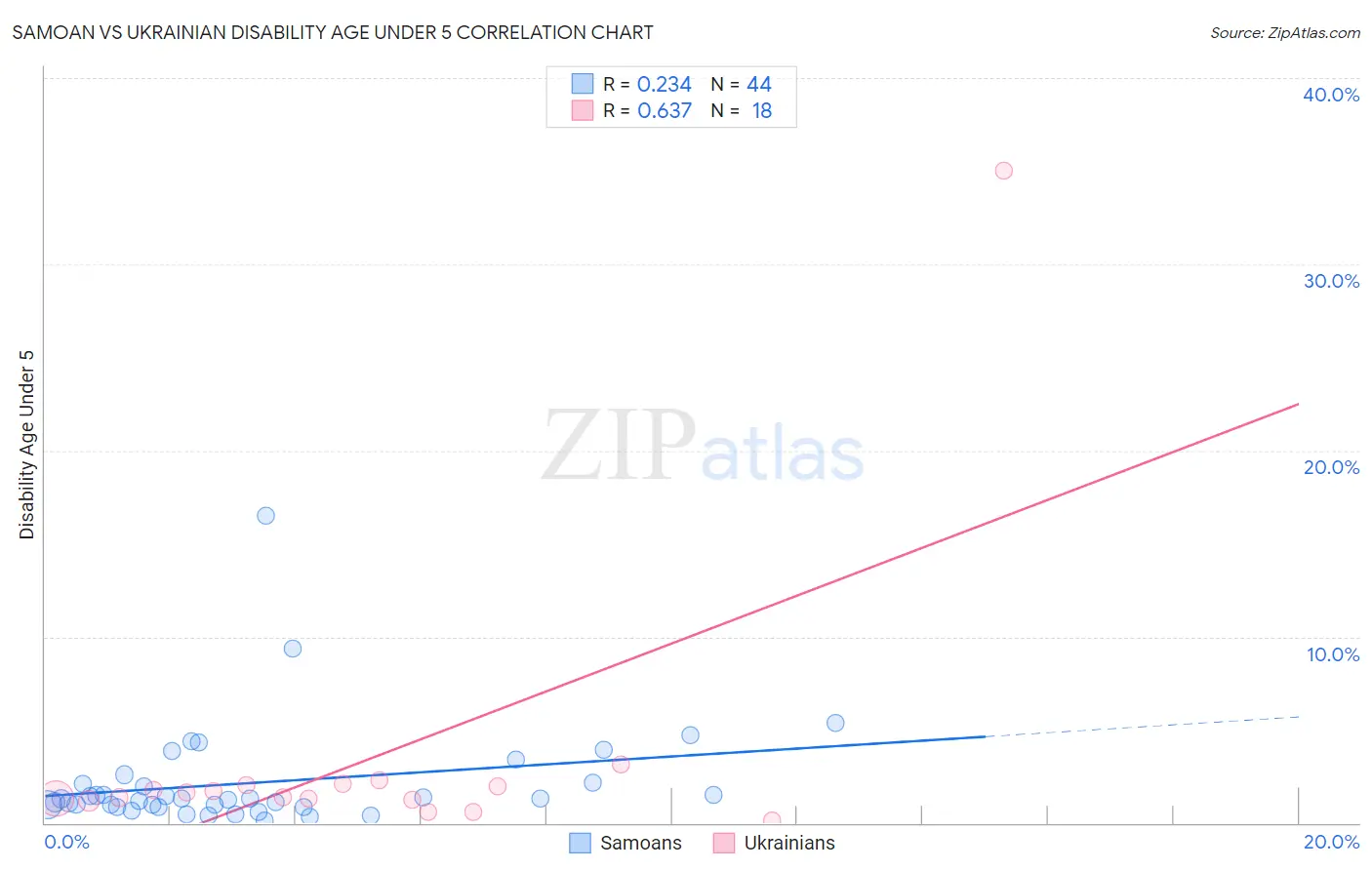 Samoan vs Ukrainian Disability Age Under 5