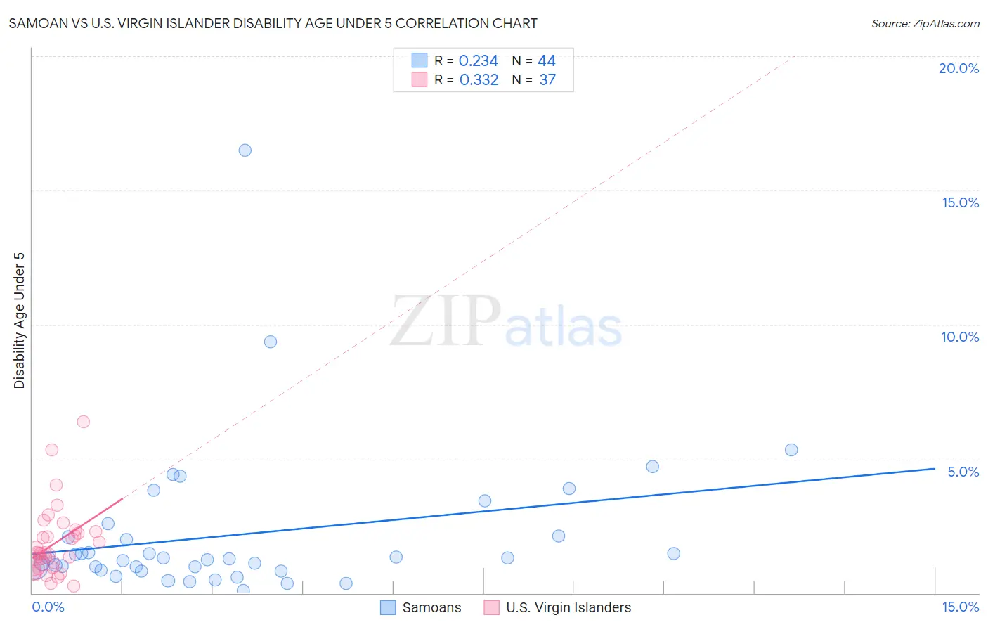 Samoan vs U.S. Virgin Islander Disability Age Under 5