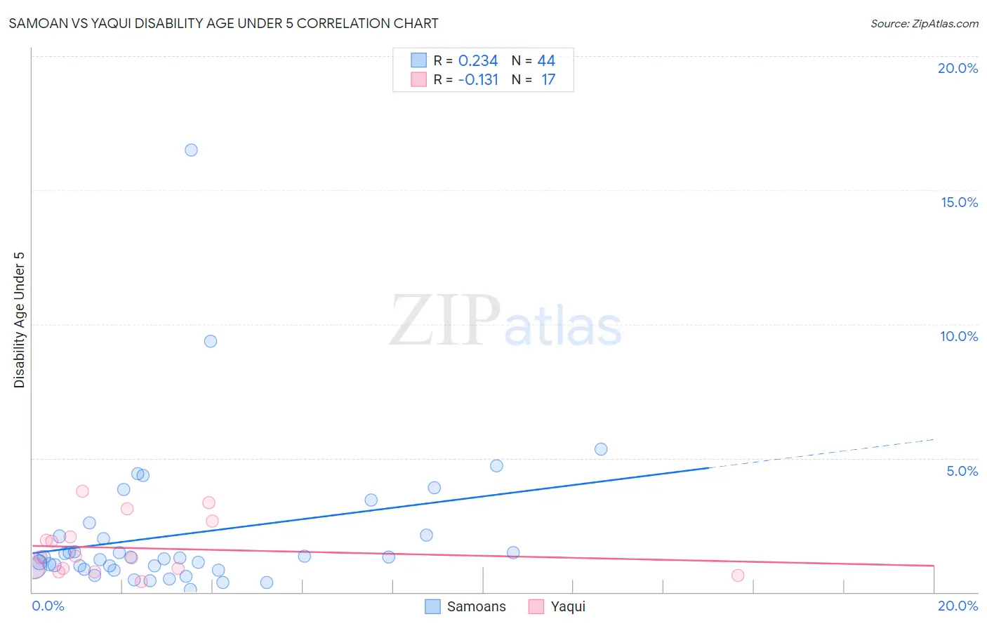 Samoan vs Yaqui Disability Age Under 5
