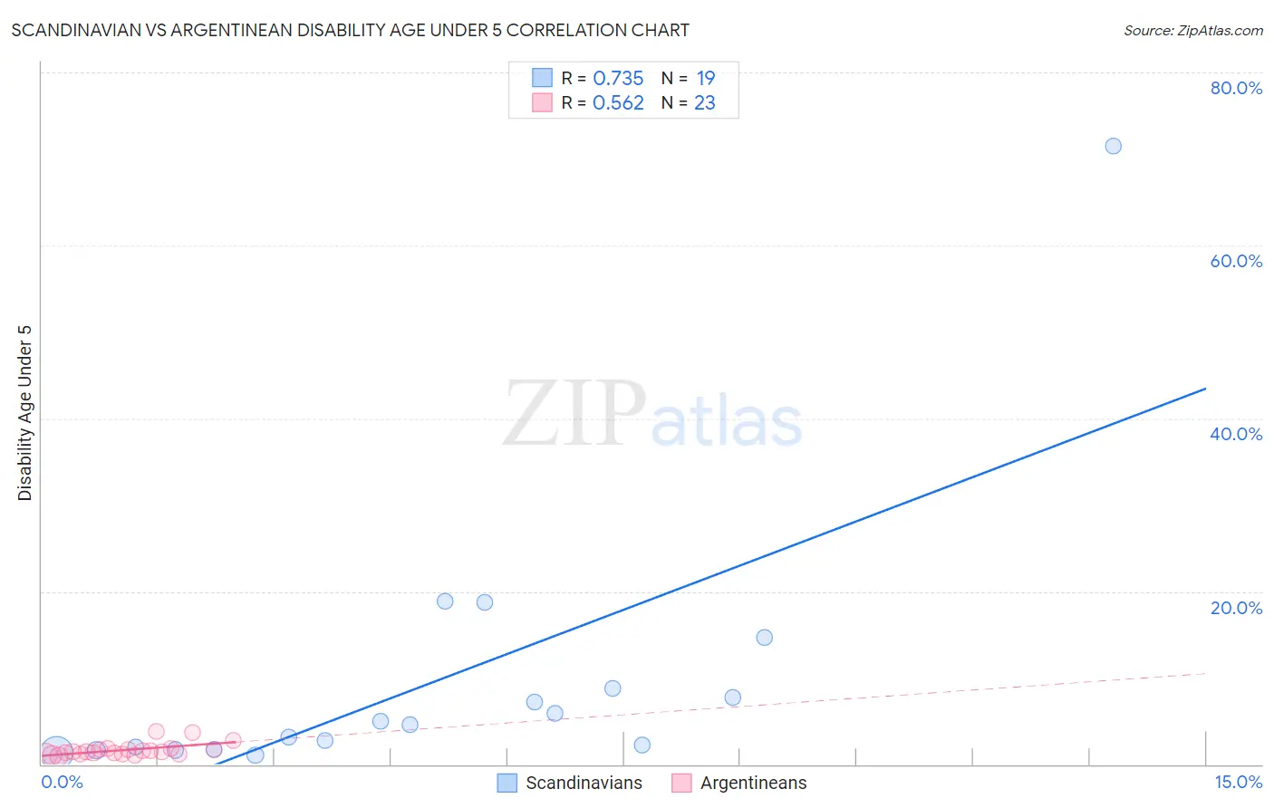 Scandinavian vs Argentinean Disability Age Under 5