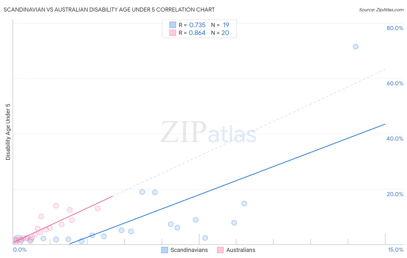 Scandinavian vs Australian Disability Age Under 5