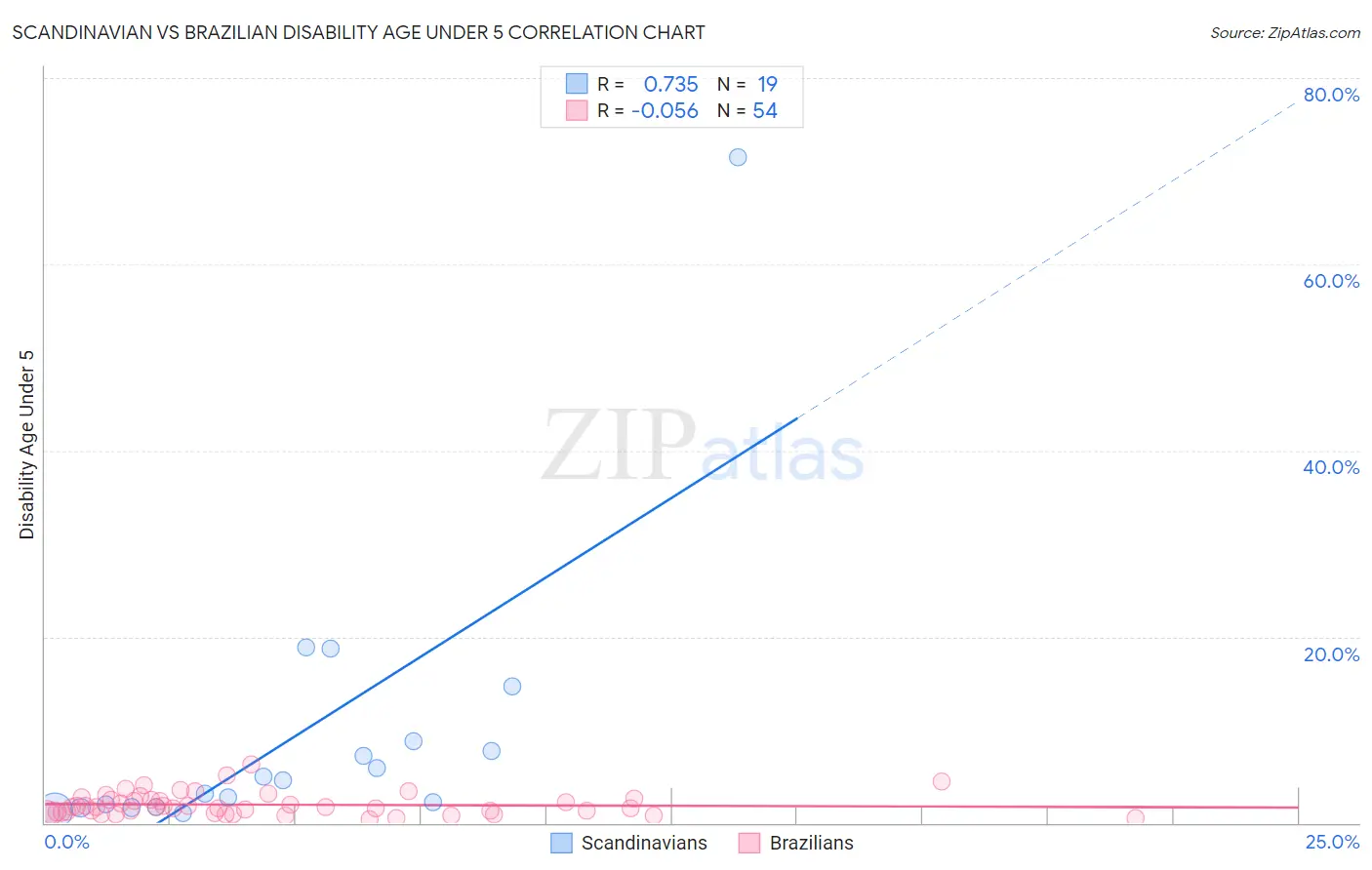 Scandinavian vs Brazilian Disability Age Under 5
