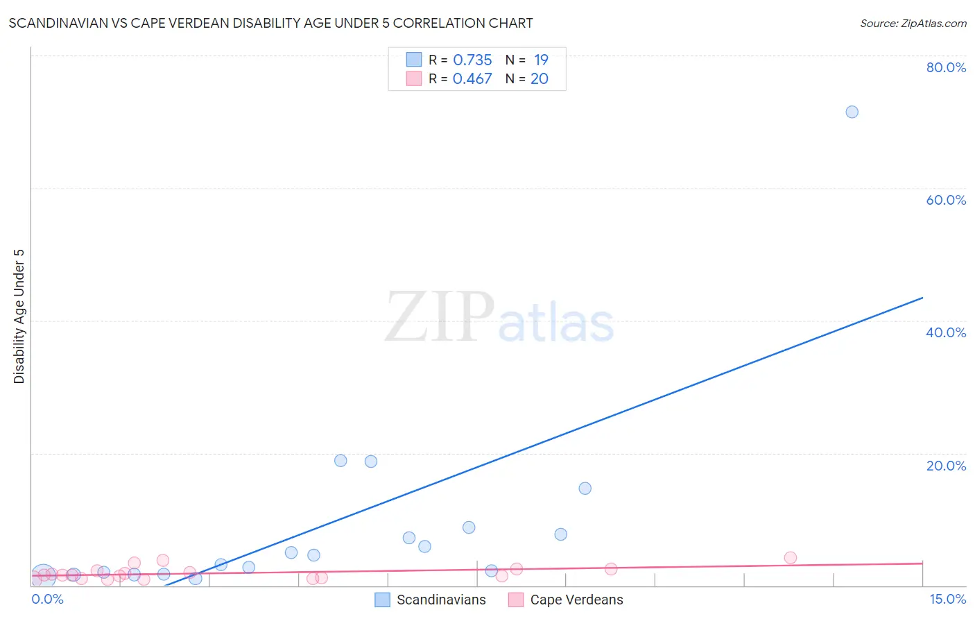 Scandinavian vs Cape Verdean Disability Age Under 5