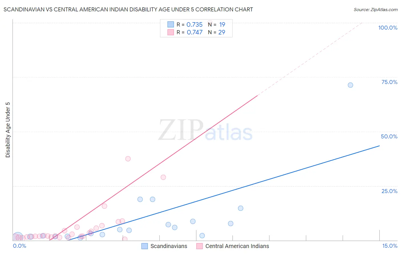 Scandinavian vs Central American Indian Disability Age Under 5