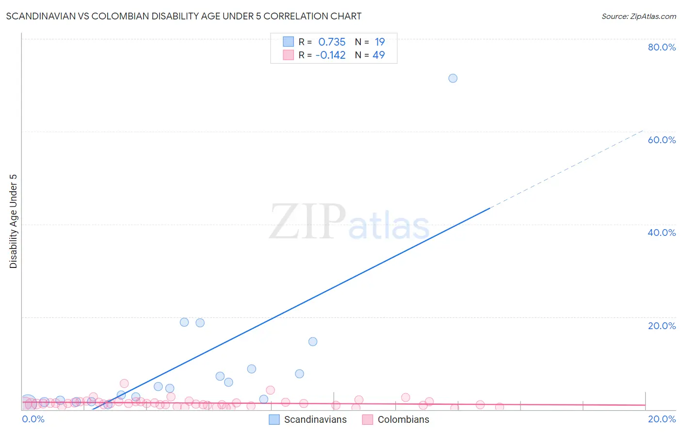 Scandinavian vs Colombian Disability Age Under 5