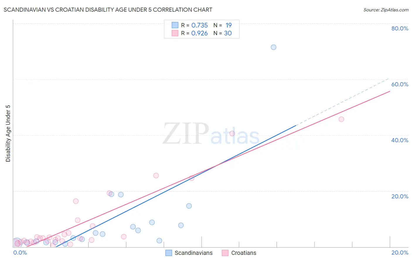 Scandinavian vs Croatian Disability Age Under 5
