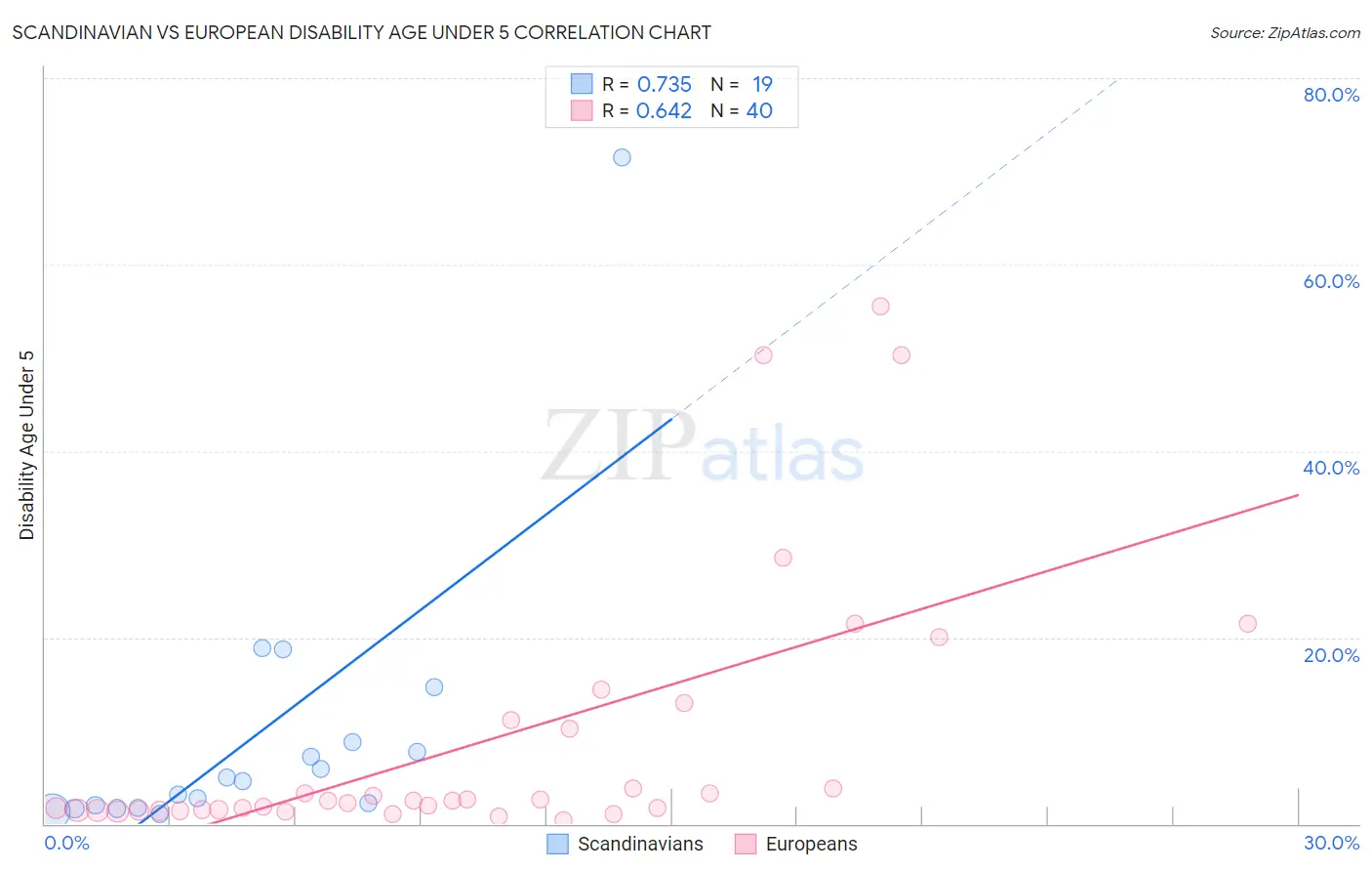 Scandinavian vs European Disability Age Under 5