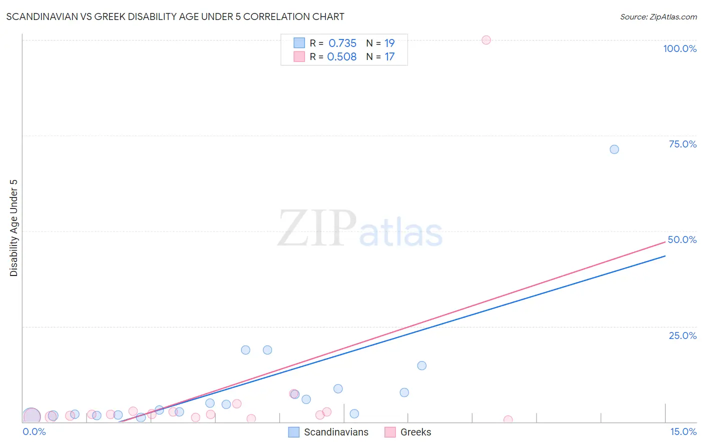 Scandinavian vs Greek Disability Age Under 5
