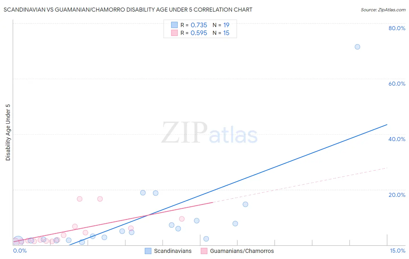 Scandinavian vs Guamanian/Chamorro Disability Age Under 5