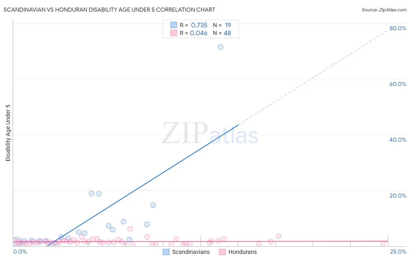 Scandinavian vs Honduran Disability Age Under 5