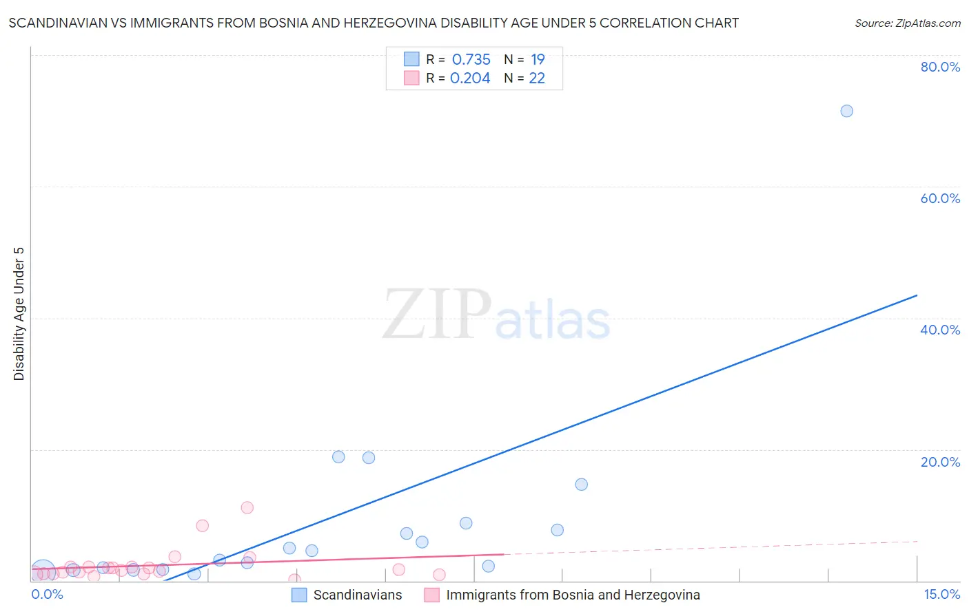 Scandinavian vs Immigrants from Bosnia and Herzegovina Disability Age Under 5