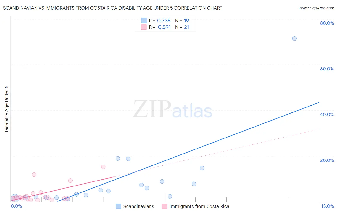 Scandinavian vs Immigrants from Costa Rica Disability Age Under 5