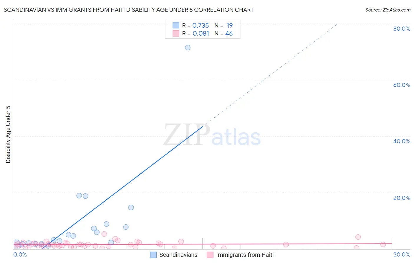 Scandinavian vs Immigrants from Haiti Disability Age Under 5