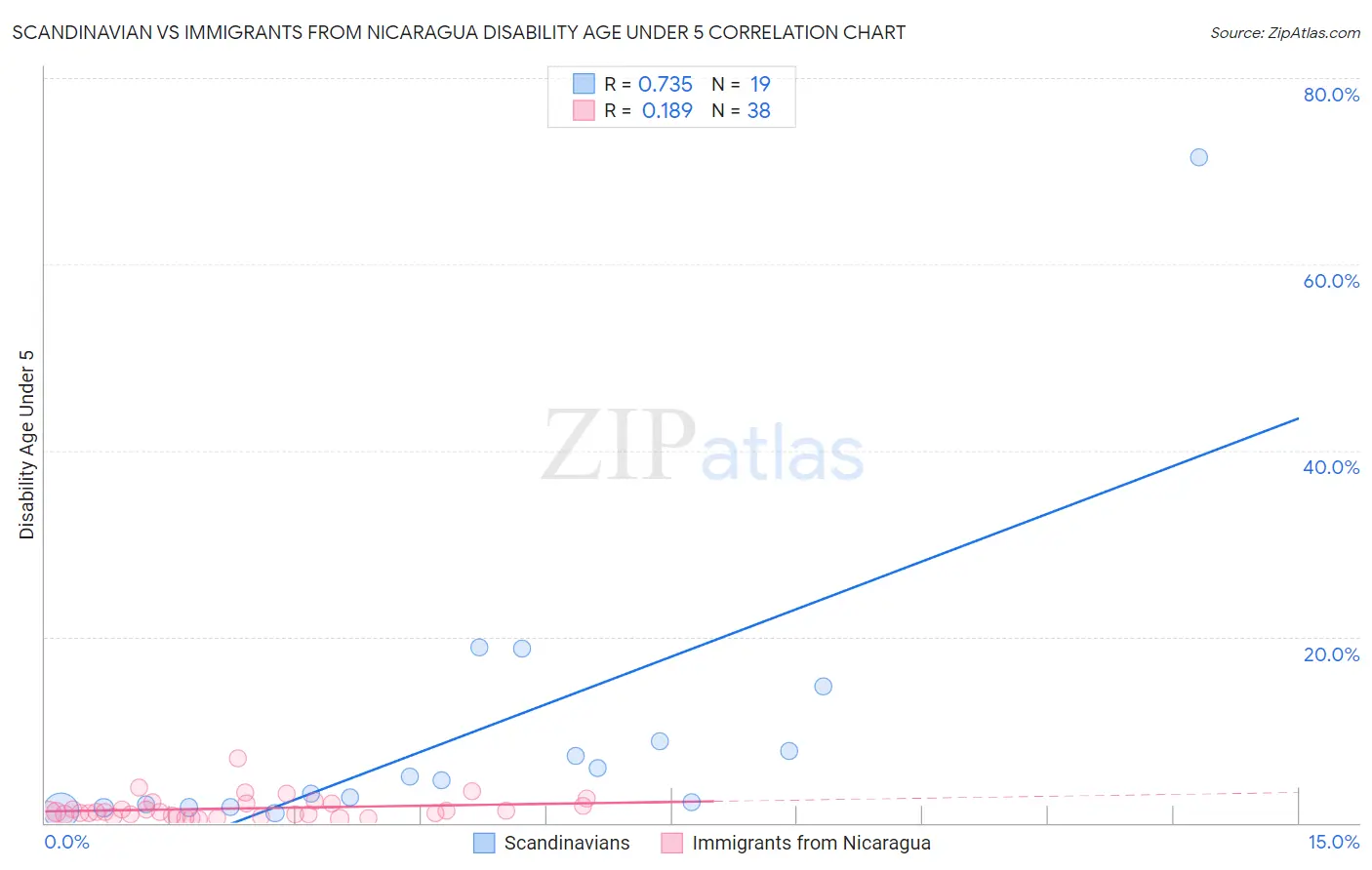 Scandinavian vs Immigrants from Nicaragua Disability Age Under 5