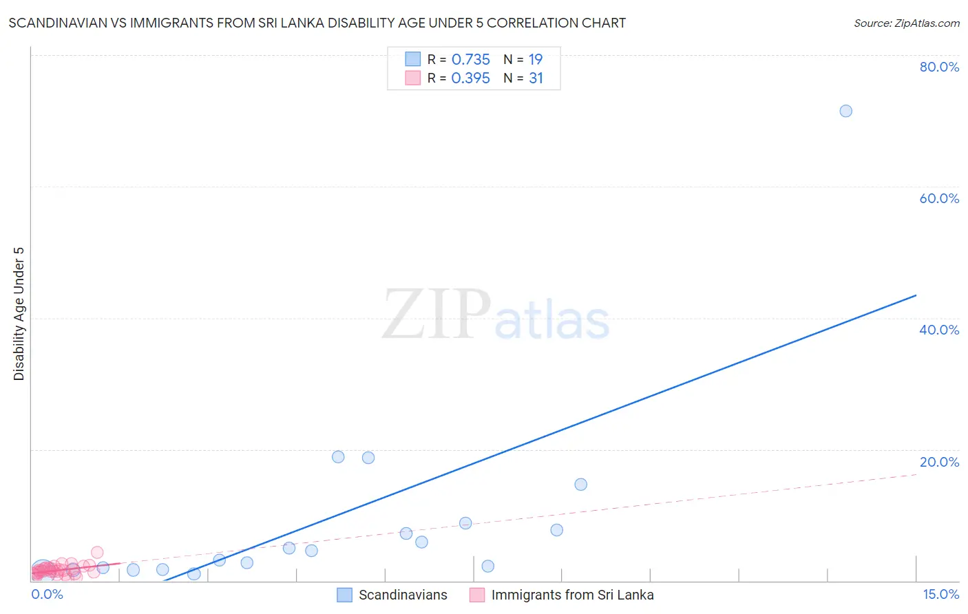 Scandinavian vs Immigrants from Sri Lanka Disability Age Under 5