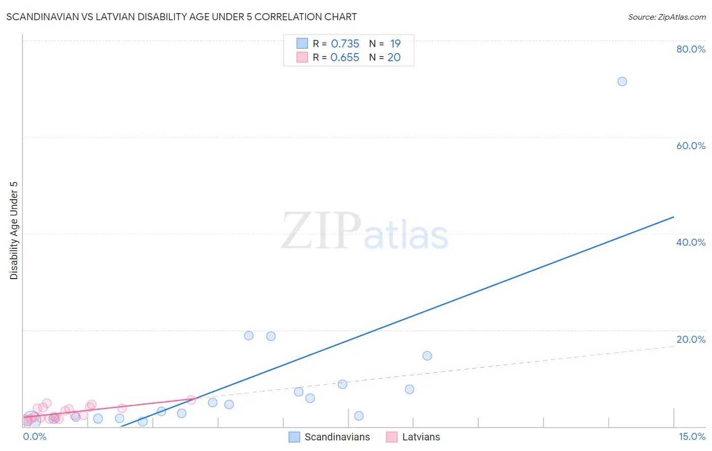 Scandinavian vs Latvian Disability Age Under 5