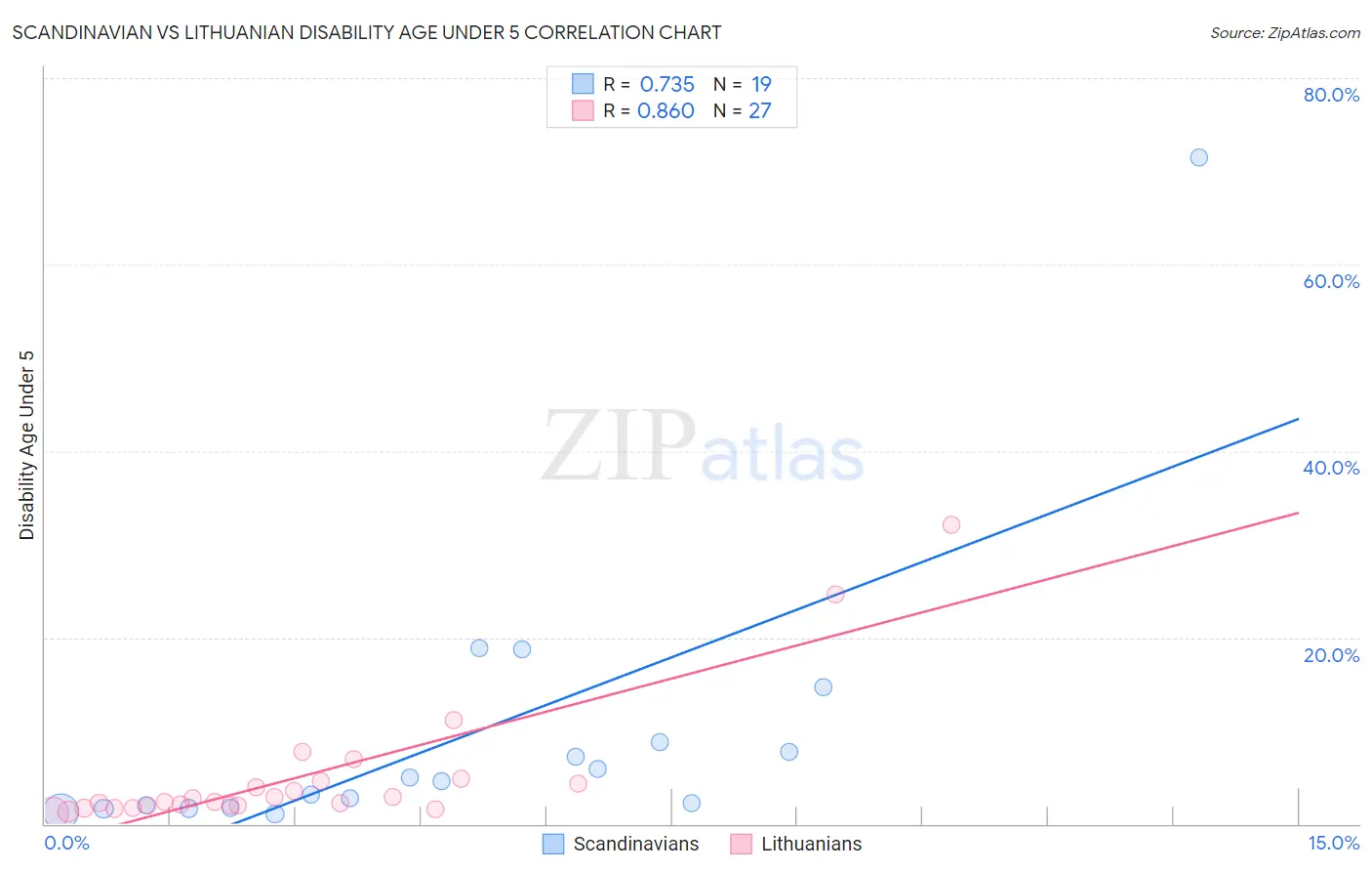 Scandinavian vs Lithuanian Disability Age Under 5