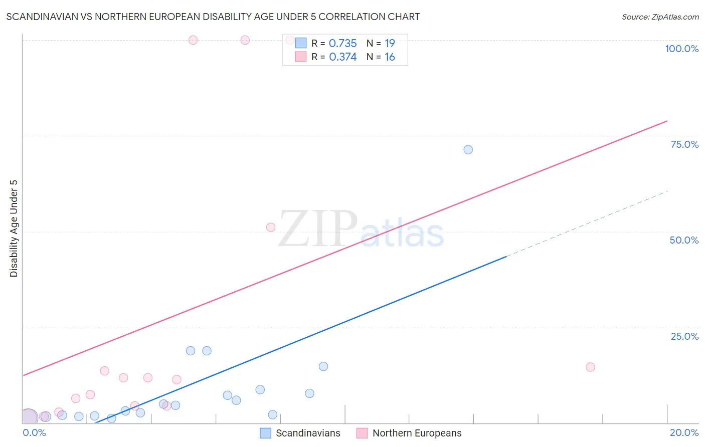 Scandinavian vs Northern European Disability Age Under 5