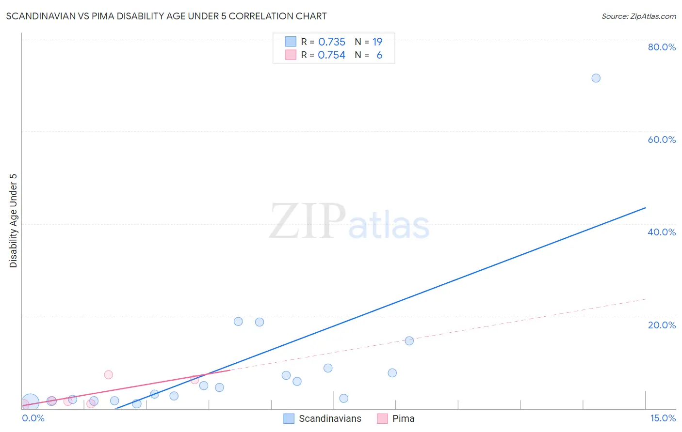 Scandinavian vs Pima Disability Age Under 5