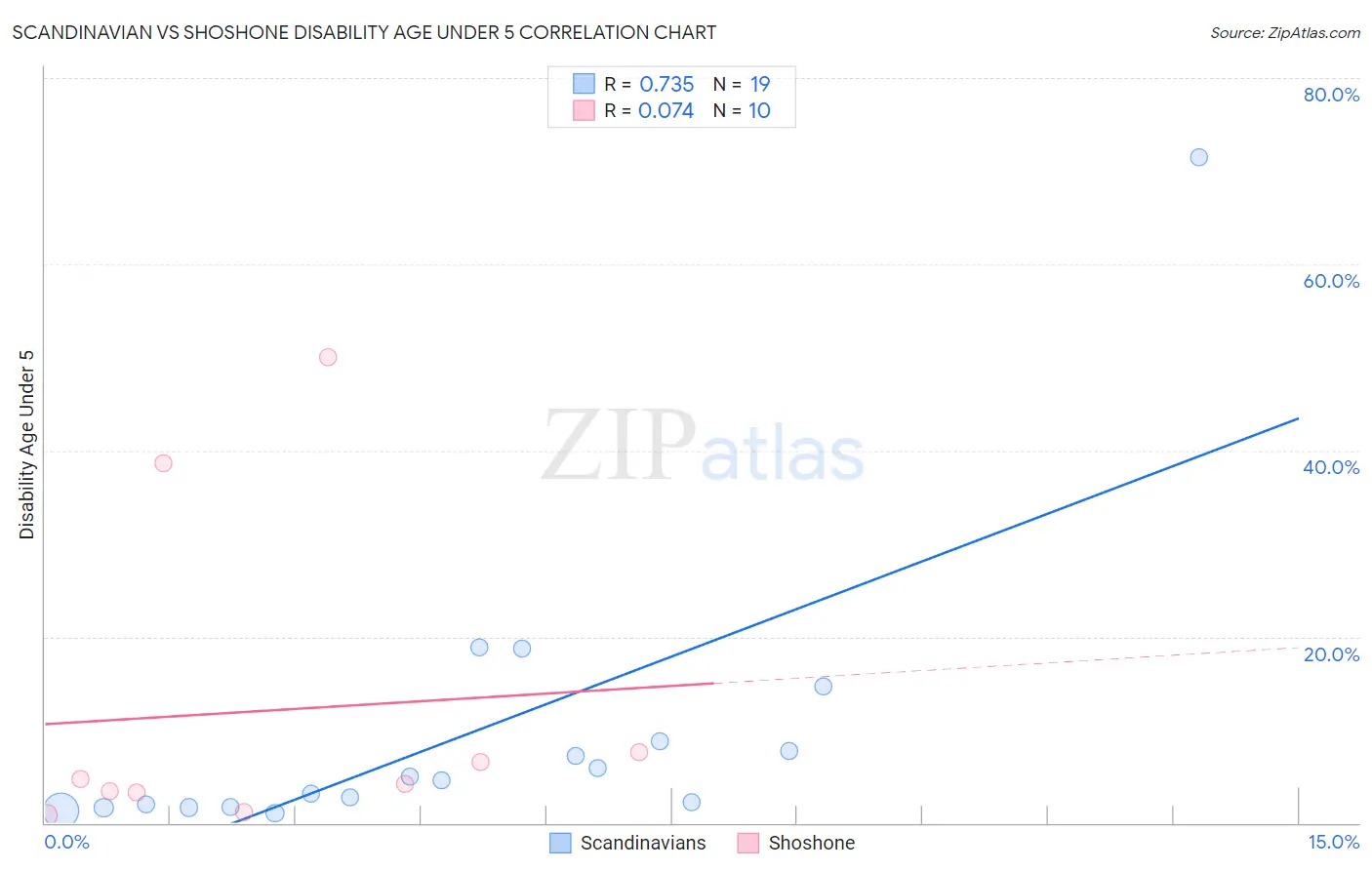 Scandinavian vs Shoshone Disability Age Under 5