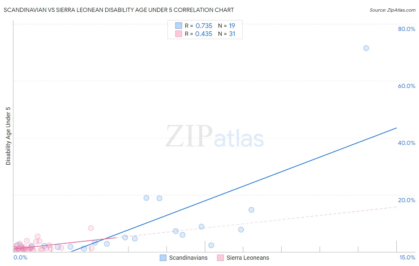 Scandinavian vs Sierra Leonean Disability Age Under 5
