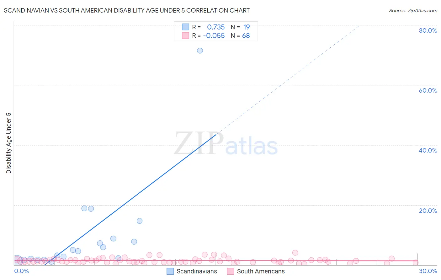 Scandinavian vs South American Disability Age Under 5