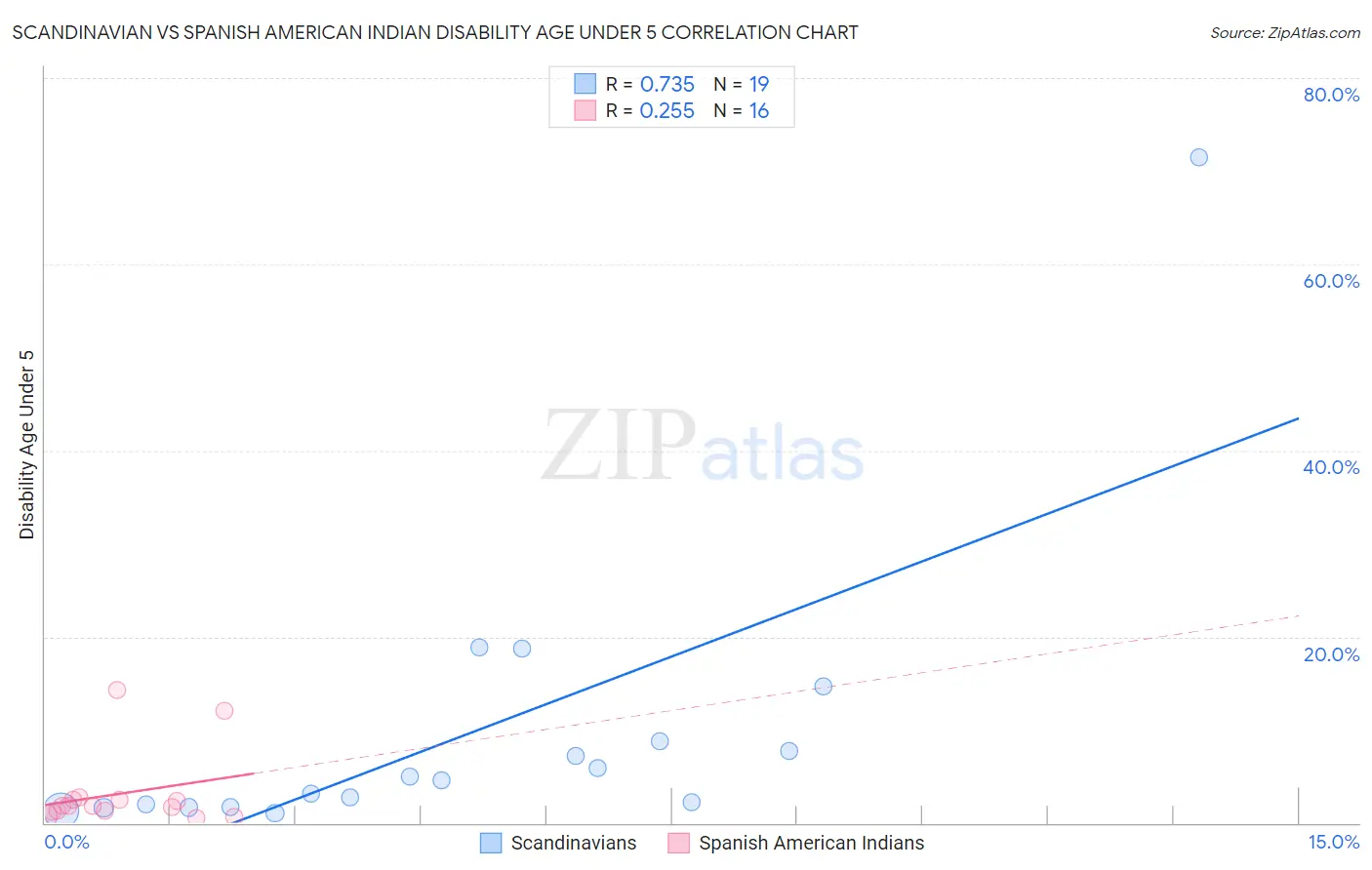 Scandinavian vs Spanish American Indian Disability Age Under 5