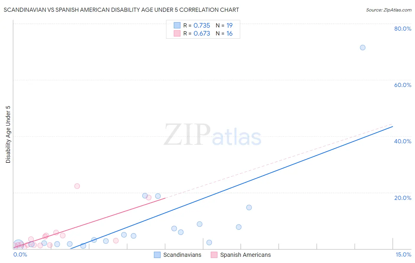 Scandinavian vs Spanish American Disability Age Under 5