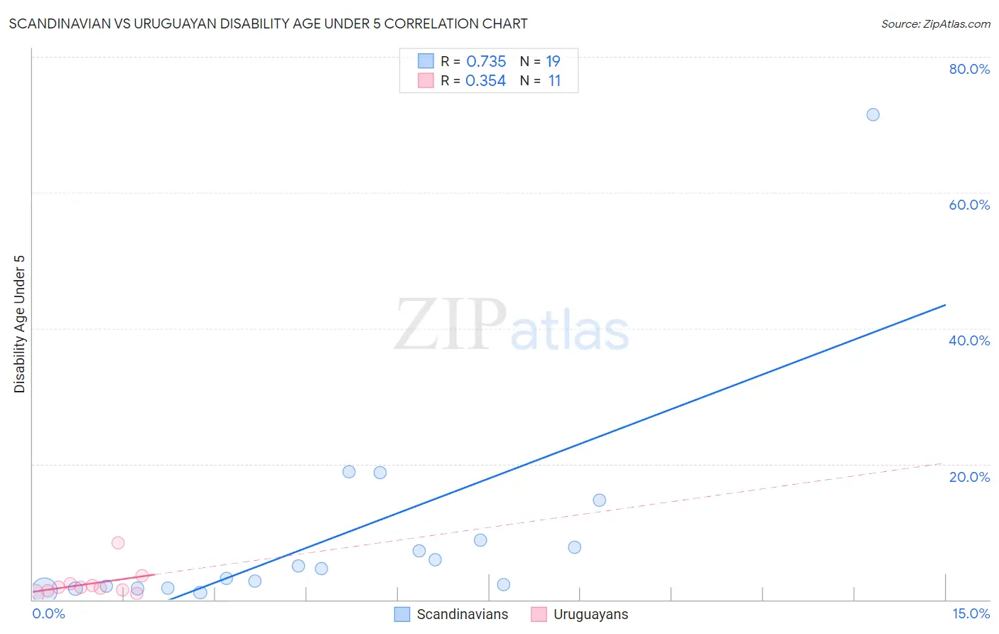 Scandinavian vs Uruguayan Disability Age Under 5