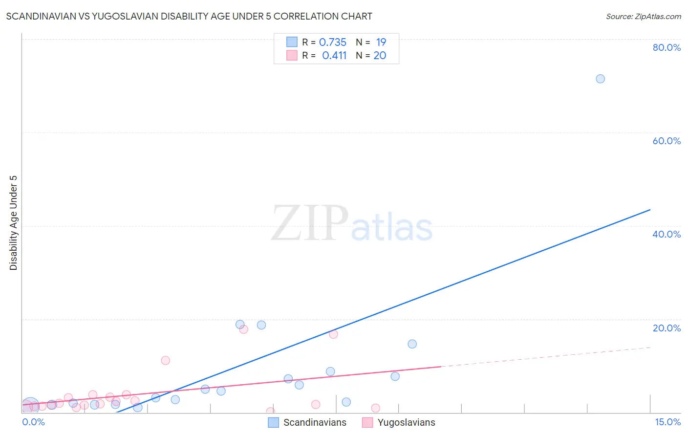 Scandinavian vs Yugoslavian Disability Age Under 5