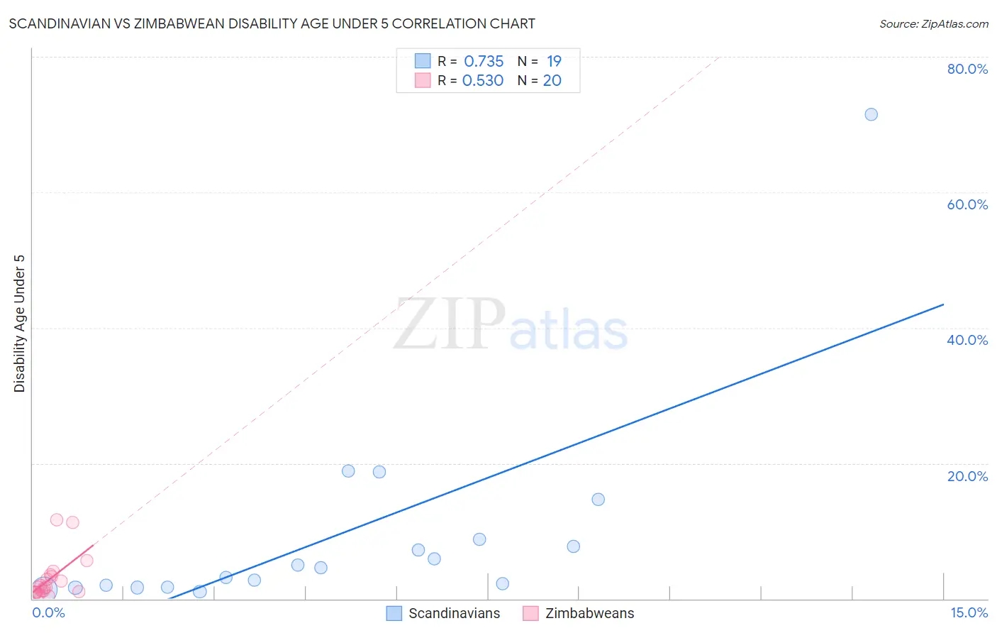 Scandinavian vs Zimbabwean Disability Age Under 5